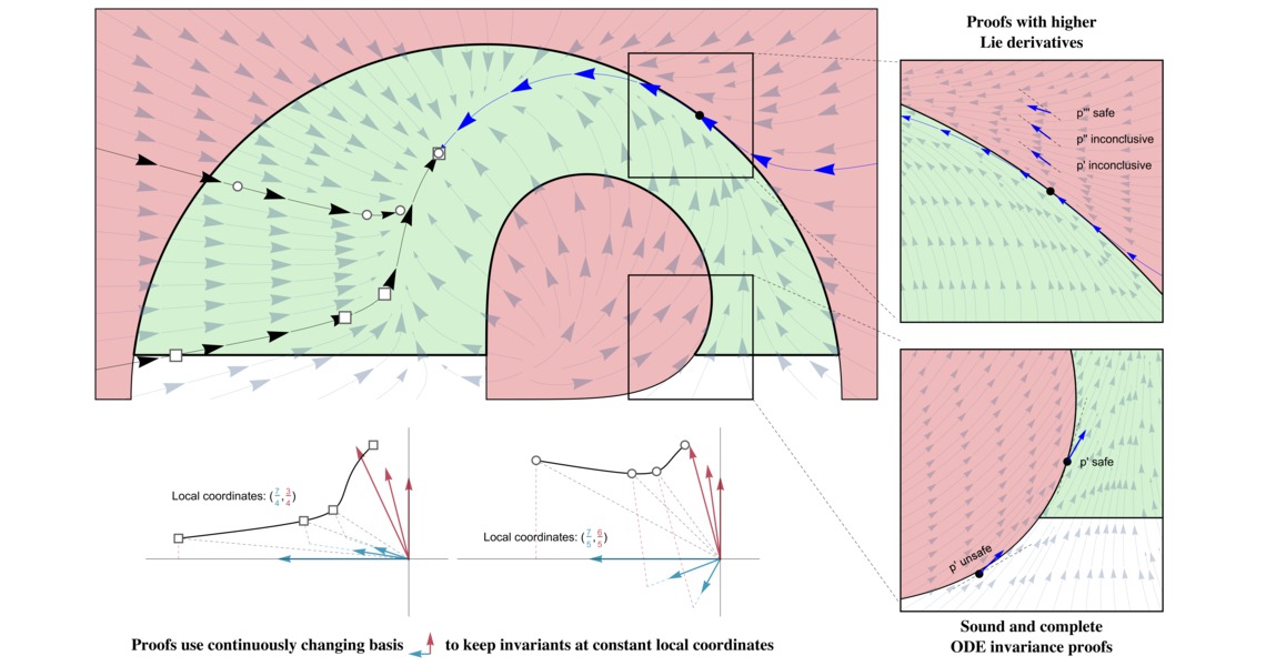 Illustration of vector field and invariant regions of a differential equation along with an illustration of the geometric intuition behind differential equation axiomatizations from LICS'18